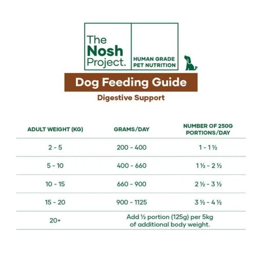 The Nosh Project Digestive Support Adult Dog Meal 500gx7 -Pet Supply Store